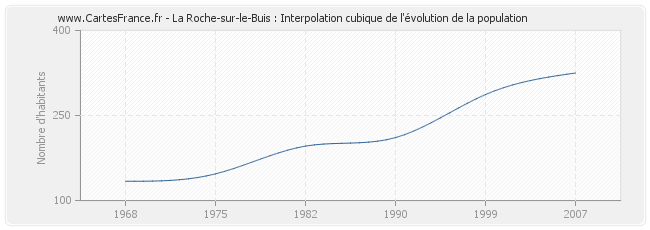 La Roche-sur-le-Buis : Interpolation cubique de l'évolution de la population